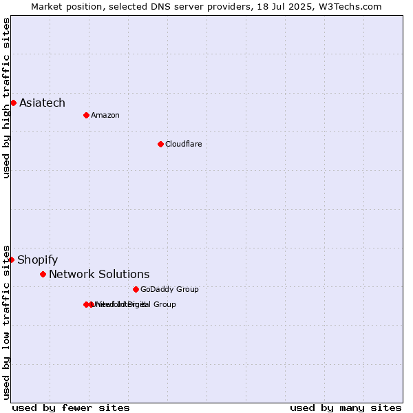 Market position of Network Solutions vs. Asiatech vs. Shopify