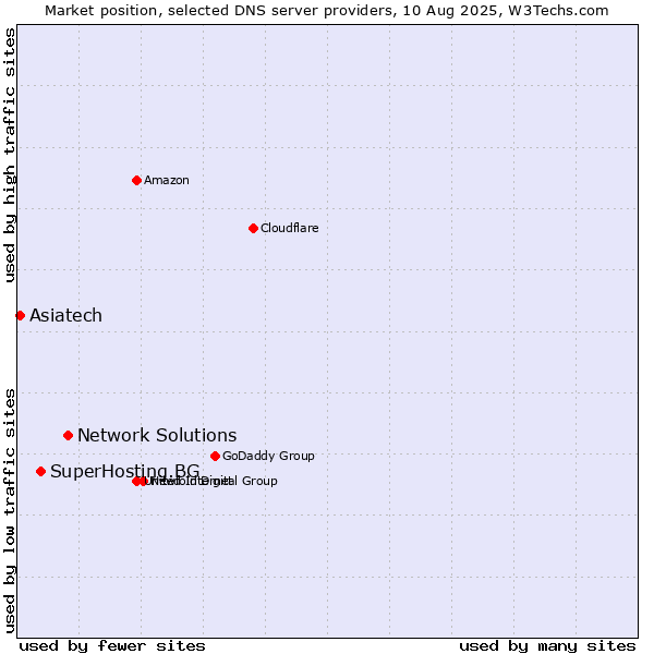 Market position of Network Solutions vs. SuperHosting.BG vs. Asiatech
