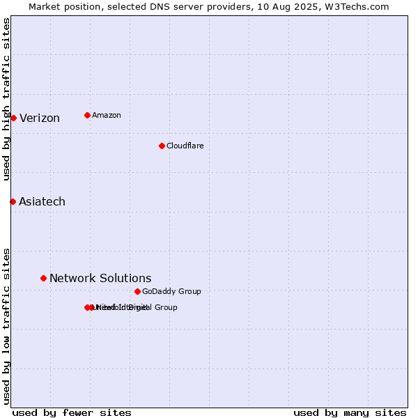 Market position of Network Solutions vs. Verizon vs. Asiatech