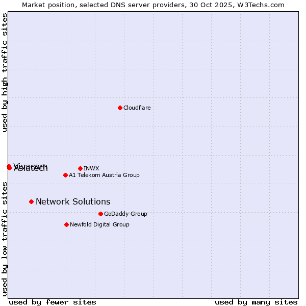 Market position of Network Solutions vs. Asiatech vs. Vivacom