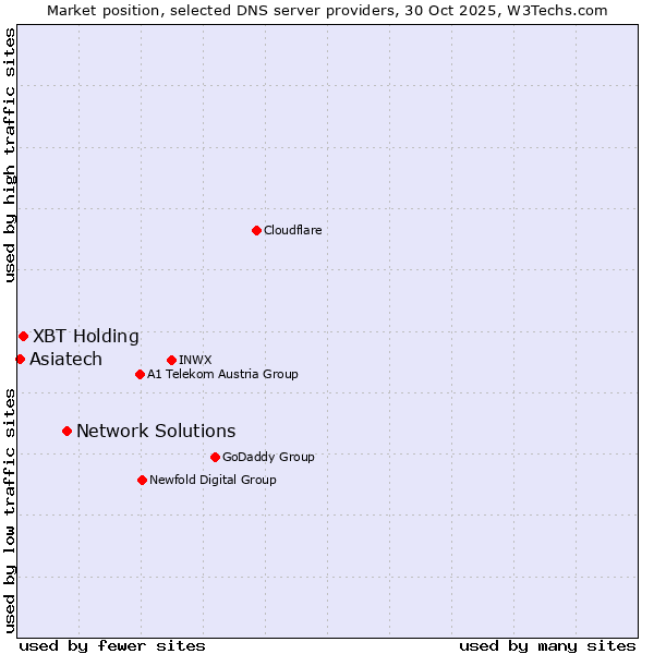 Market position of Network Solutions vs. XBT Holding vs. Asiatech