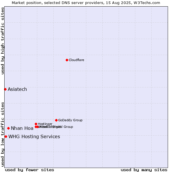Market position of Nhan Hoa vs. WHG Hosting Services vs. Asiatech