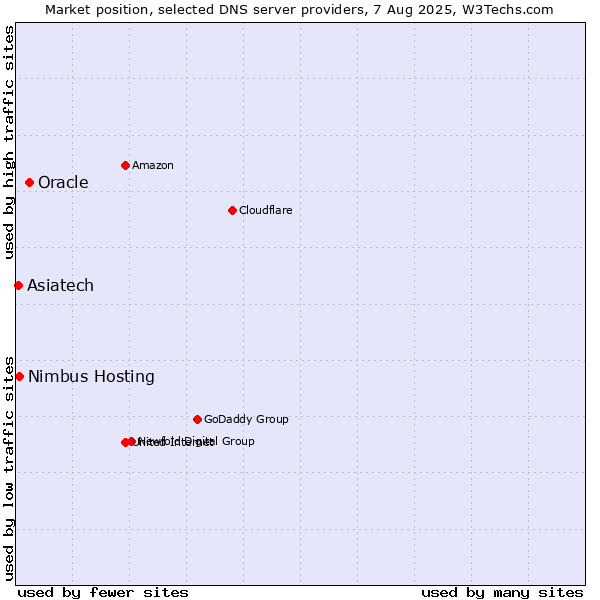 Market position of Oracle vs. Nimbus Hosting vs. Asiatech
