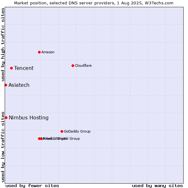 Market position of Tencent vs. Asiatech vs. Nimbus Hosting
