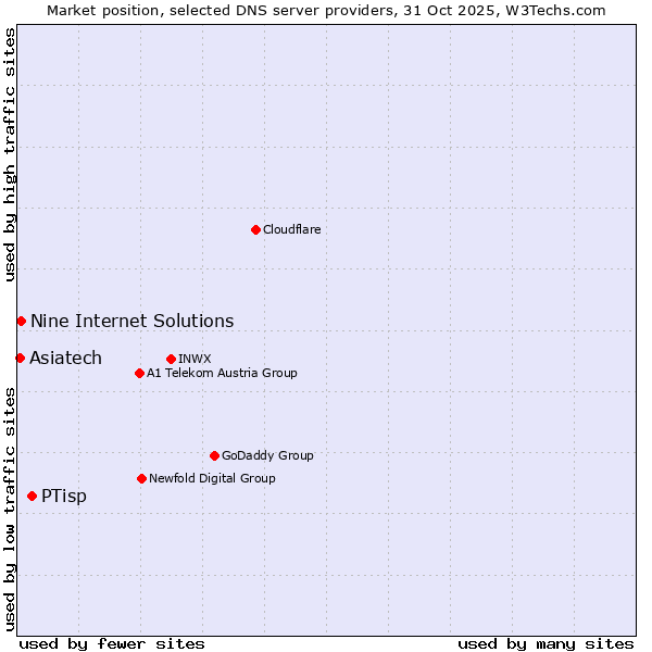 Market position of PTisp vs. Nine Internet Solutions vs. Asiatech