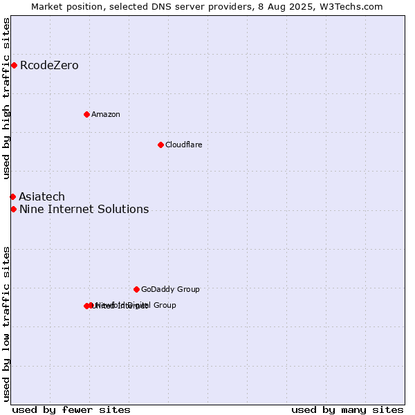 Market position of RcodeZero vs. Asiatech vs. Nine Internet Solutions
