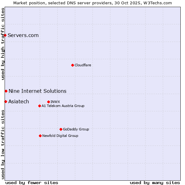 Market position of Nine Internet Solutions vs. Asiatech vs. Servers.com