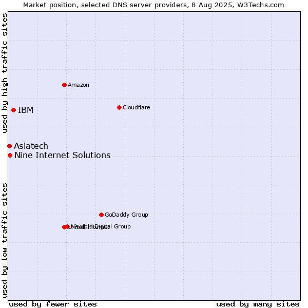 Market position of IBM vs. Asiatech vs. Nine Internet Solutions