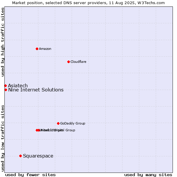 Market position of Squarespace vs. Nine Internet Solutions vs. Asiatech