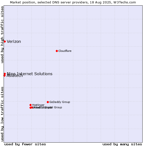 Market position of Nine Internet Solutions vs. Verizon vs. Asiatech