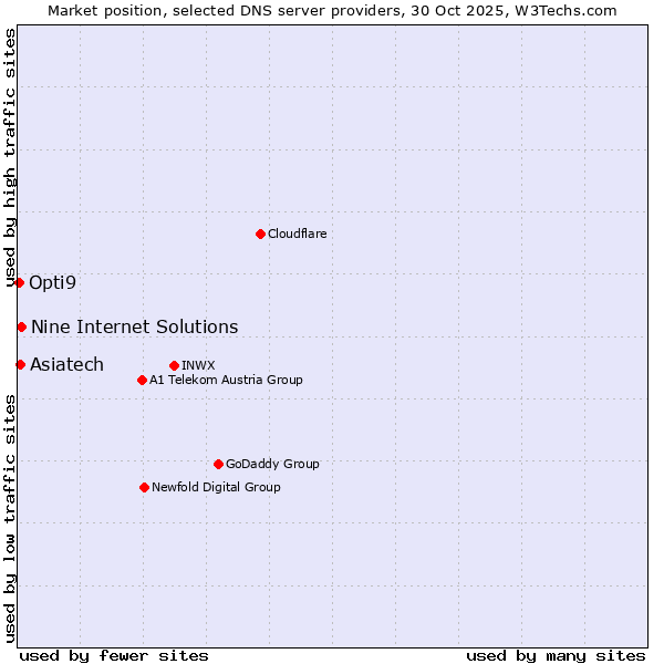 Market position of Nine Internet Solutions vs. Asiatech vs. Opti9