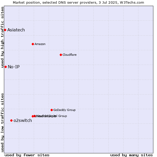Market position of o2switch vs. No-IP vs. Asiatech