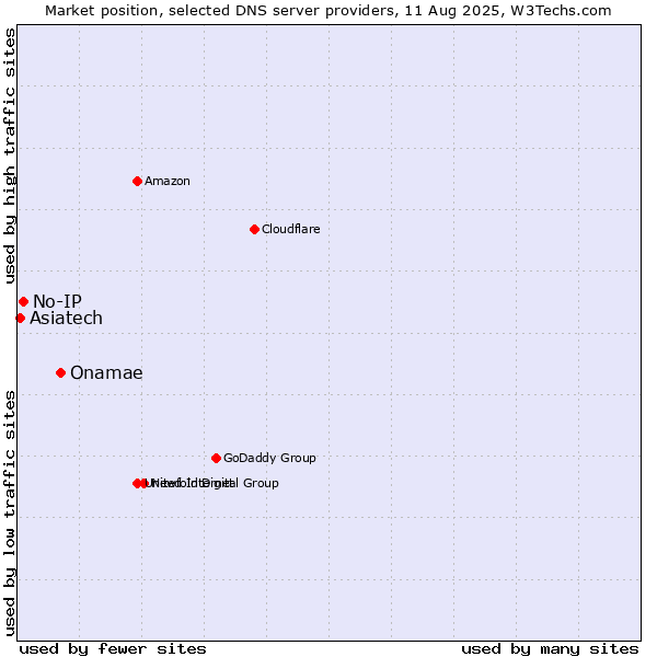 Market position of Onamae vs. No-IP vs. Asiatech