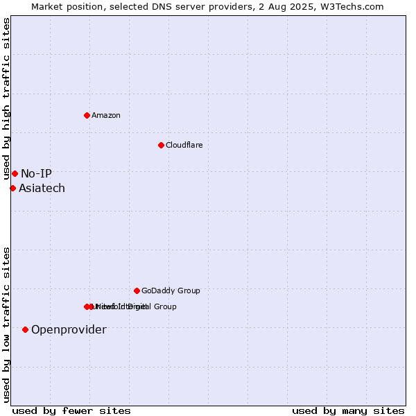 Market position of Openprovider vs. No-IP vs. Asiatech