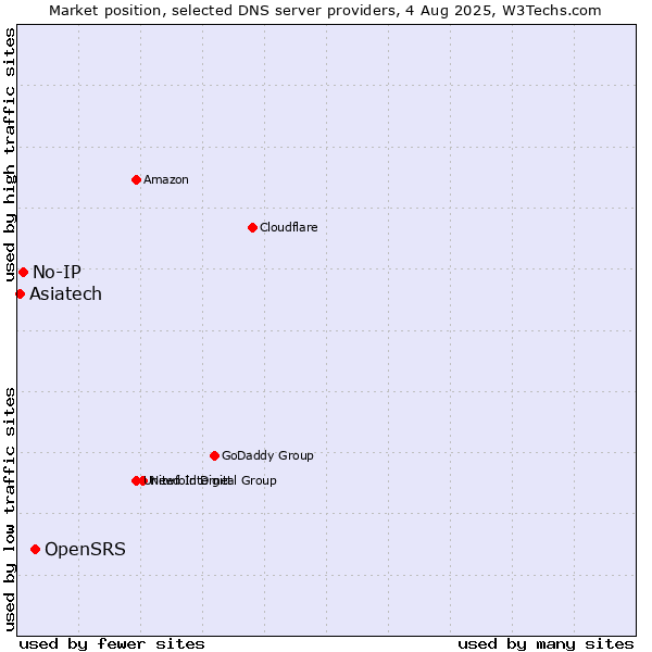 Market position of OpenSRS vs. No-IP vs. Asiatech