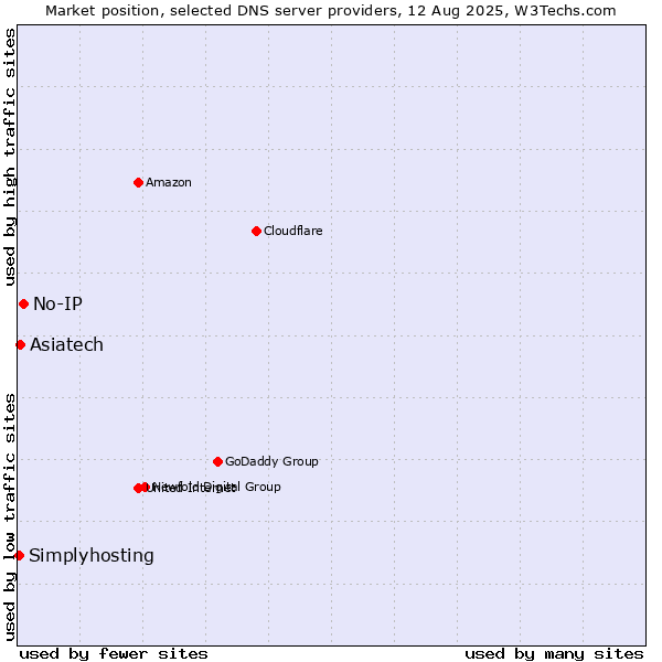 Market position of No-IP vs. Asiatech vs. Simplyhosting