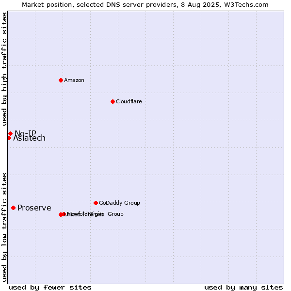 Market position of Proserve vs. No-IP vs. Asiatech