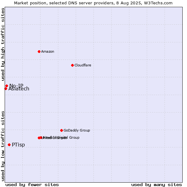 Market position of PTisp vs. No-IP vs. Asiatech