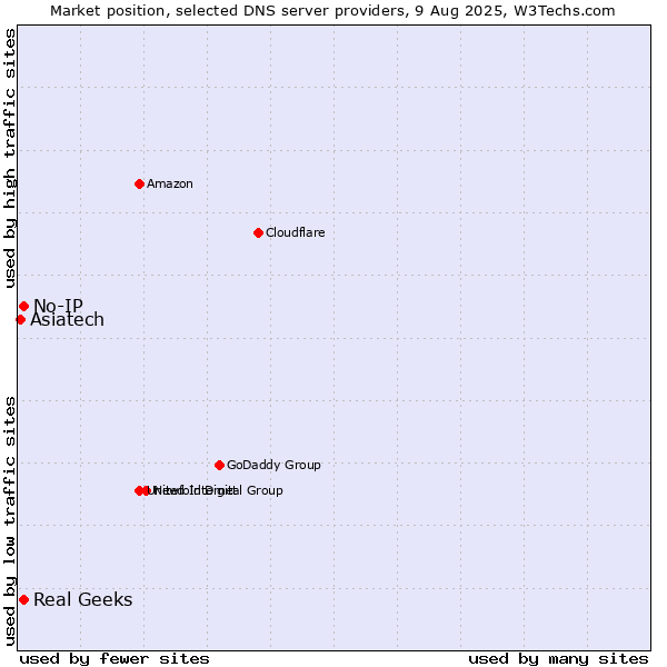 Market position of Real Geeks vs. No-IP vs. Asiatech