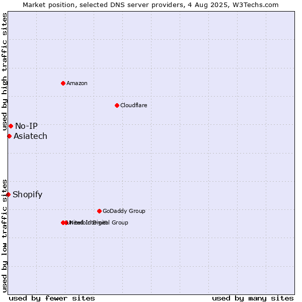 Market position of No-IP vs. Asiatech vs. Shopify