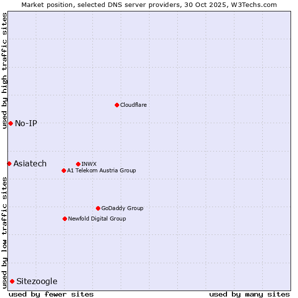 Market position of Sitezoogle vs. No-IP vs. Asiatech