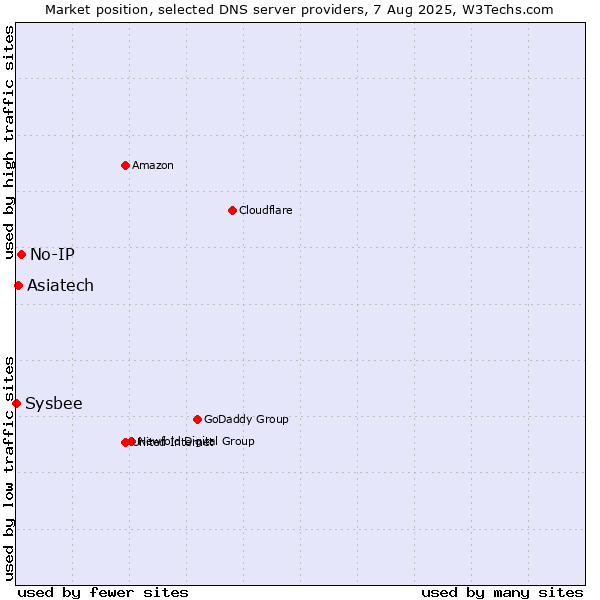Market position of No-IP vs. Asiatech vs. Sysbee
