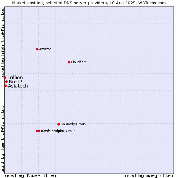 Market position of No-IP vs. Asiatech vs. Trillion
