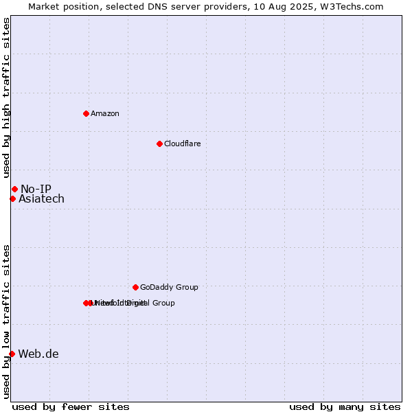 Market position of No-IP vs. Asiatech vs. Web.de