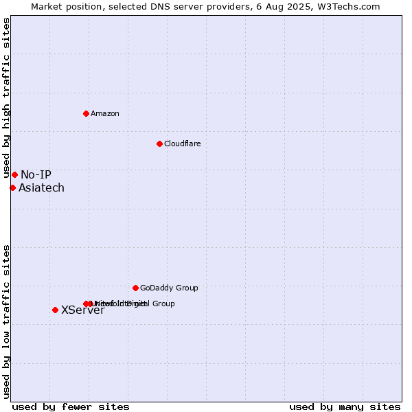 Market position of XServer vs. No-IP vs. Asiatech