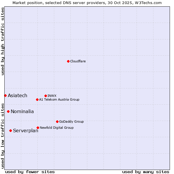 Market position of Serverplan vs. Nominalia vs. Asiatech