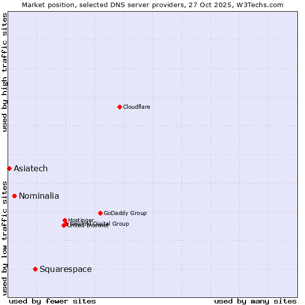 Market position of Squarespace vs. Nominalia vs. Asiatech