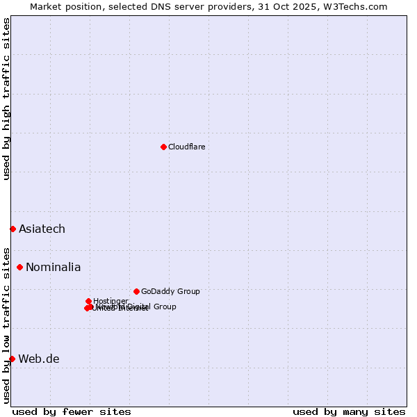 Market position of Nominalia vs. Asiatech vs. Web.de