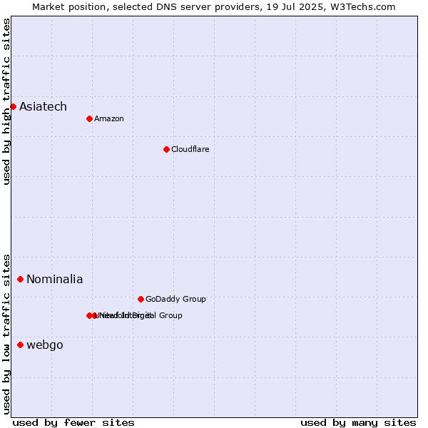 Market position of Nominalia vs. webgo vs. Asiatech