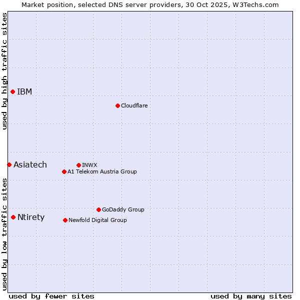 Market position of Ntirety vs. IBM vs. Asiatech