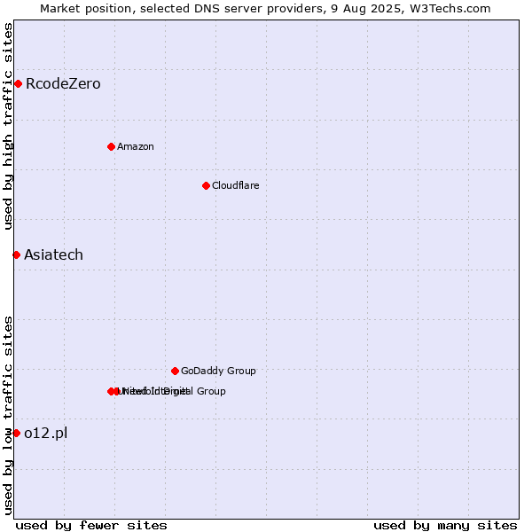 Market position of RcodeZero vs. Asiatech vs. o12.pl