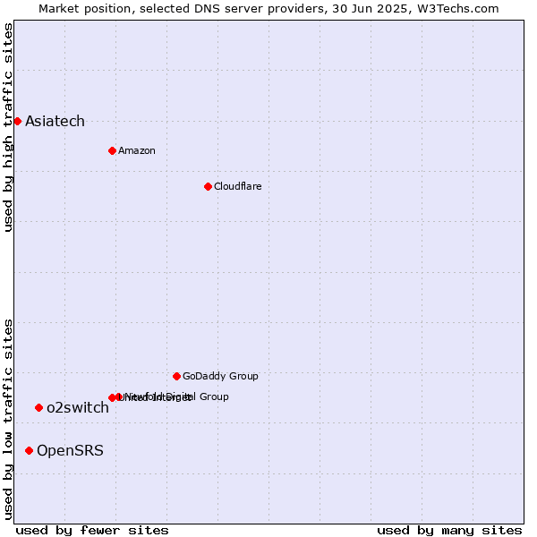 Market position of o2switch vs. OpenSRS vs. Asiatech