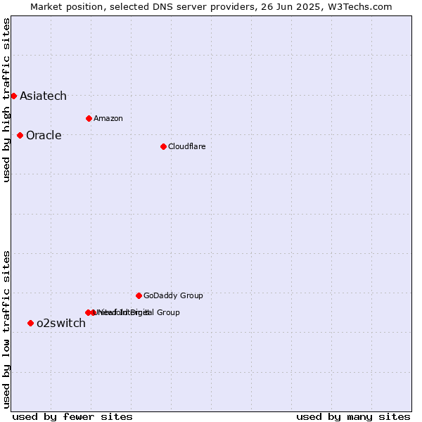 Market position of o2switch vs. Oracle vs. Asiatech