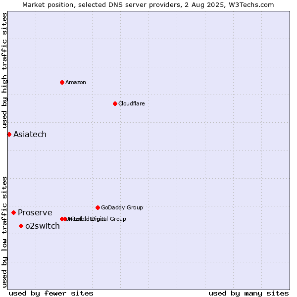 Market position of o2switch vs. Proserve vs. Asiatech