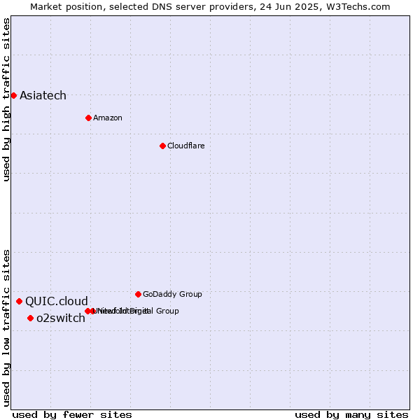 Market position of o2switch vs. QUIC.cloud vs. Asiatech