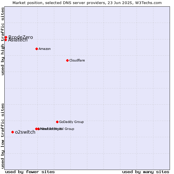 Market position of o2switch vs. RcodeZero vs. Asiatech