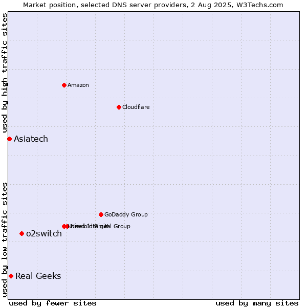 Market position of o2switch vs. Real Geeks vs. Asiatech
