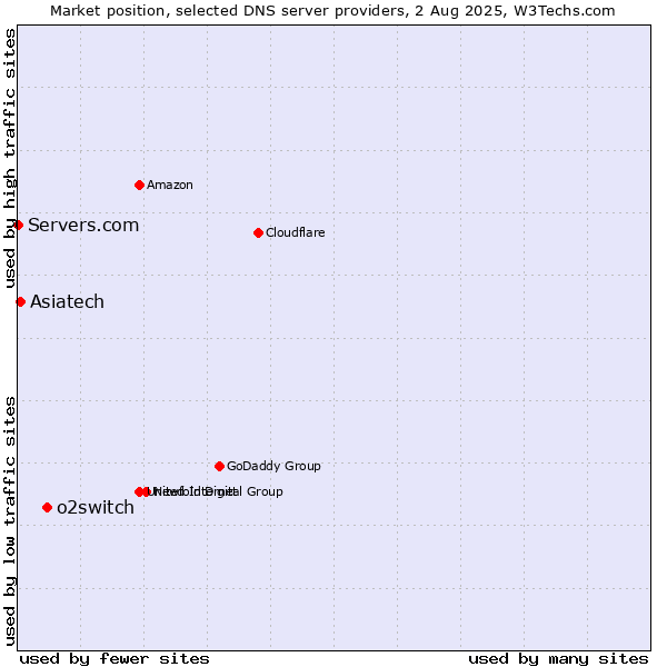 Market position of o2switch vs. Asiatech vs. Servers.com