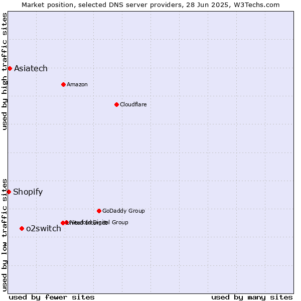 Market position of o2switch vs. Asiatech vs. Shopify
