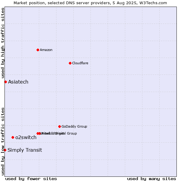 Market position of o2switch vs. Asiatech vs. Simply Transit