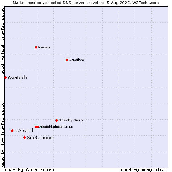 Market position of SiteGround vs. o2switch vs. Asiatech