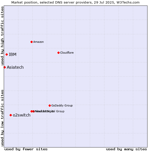 Market position of o2switch vs. IBM vs. Asiatech