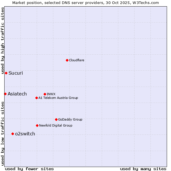 Market position of o2switch vs. Sucuri vs. Asiatech