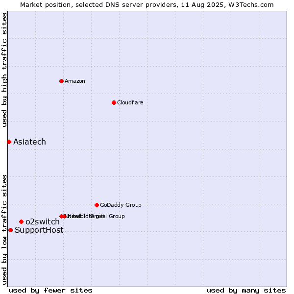 Market position of o2switch vs. SupportHost vs. Asiatech