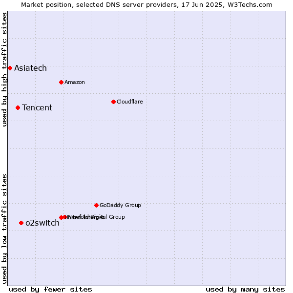 Market position of o2switch vs. Tencent vs. Asiatech