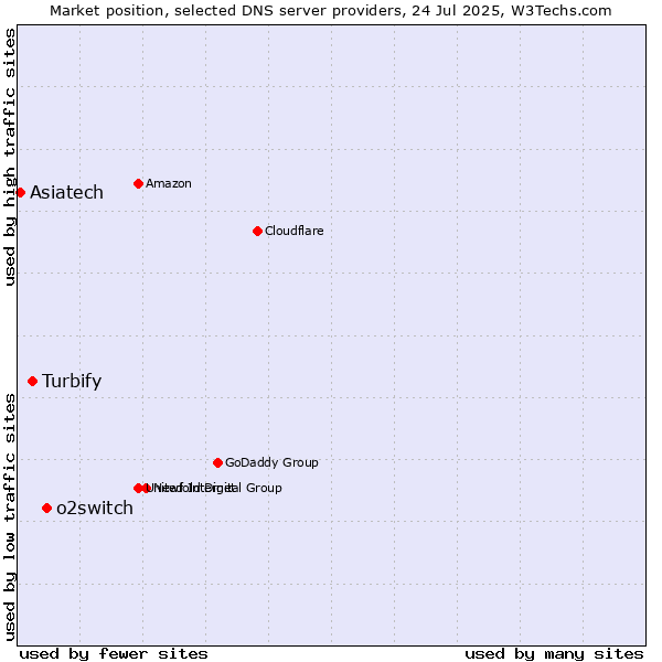 Market position of o2switch vs. Turbify vs. Asiatech